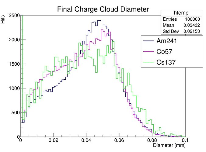 A graph of a cloud diameter  AI-generated content may be incorrect.