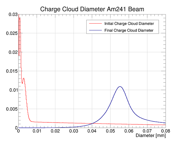 diameterAm241Beam