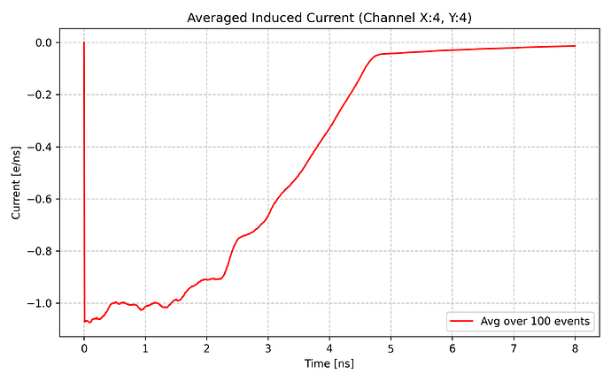 averaged_root_waveform6(1MeV)