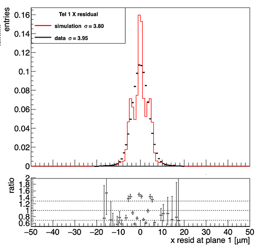 Tel1_residualX_SD